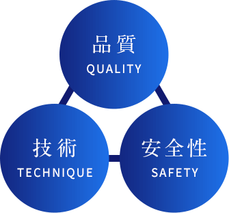 品質 QUALITY 技術 TECHNIQUE 安全性 SAFETY